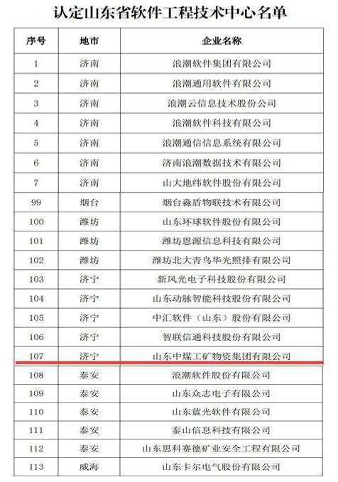 Good News｜Shandong Weixin Was Eecognized As The Software Engineering Technology Center of Shandong Province in 2022
